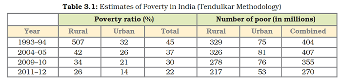 NCERT Solutions For Class 9 Economics Chapter 3 Poverty As A Challenge 