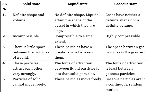 NCERT Solutions for Class 9 Science Chapter 1 Matter in Our Surroundings image 1
