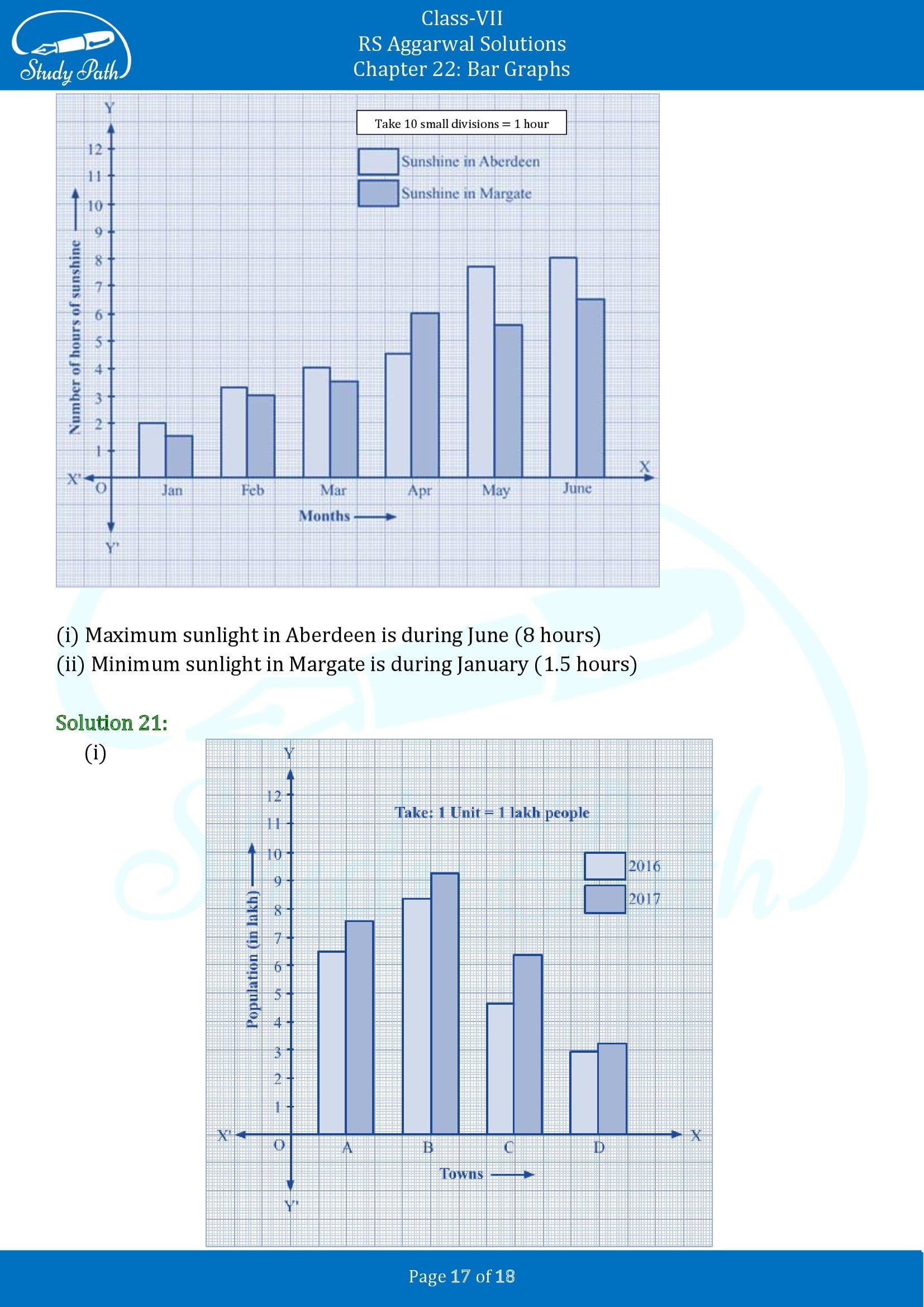 RS Aggarwal Solutions Class 7 Chapter 22 Bar Graphs 00017